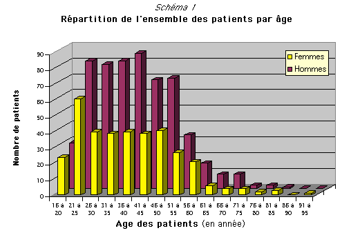 schma des ages et sexes