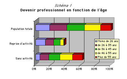 Age et situation professionnelle