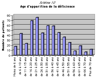 Age d'apparition