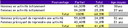 Age et reprise d'activit 