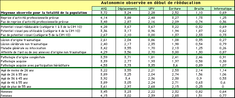 Autonomie en dbut de rducation