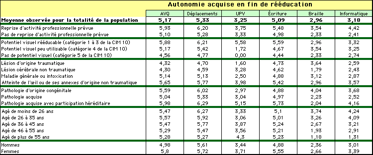 Autonomie en fin de rducation