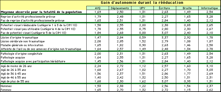 Autonomie gagne en fin de rducation