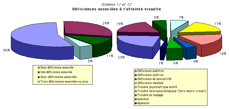 Deficiences associes