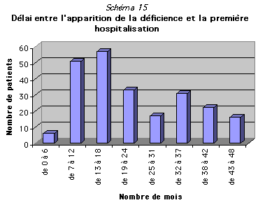 Dlais avant hospitalisation