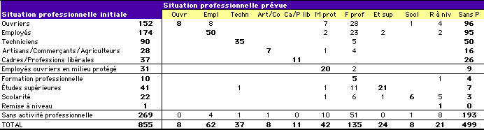 Evolution des situations professionnelles