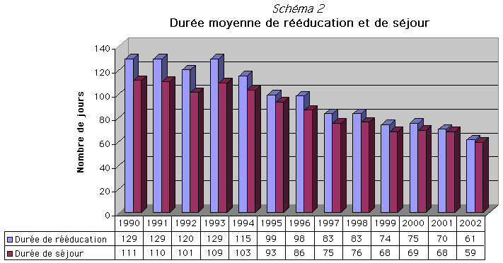 schma des dures de sjours