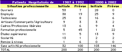 Evolution des situations professionnelles