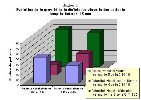 Evolution des patients sur 17 ans