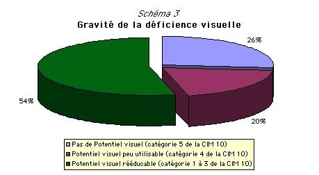 gravit de la dficience visuelle