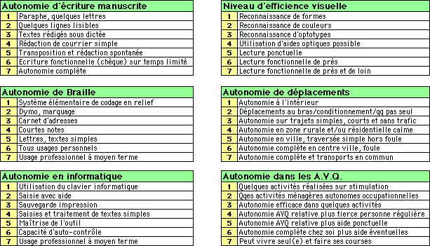 Echelles d'autonomie