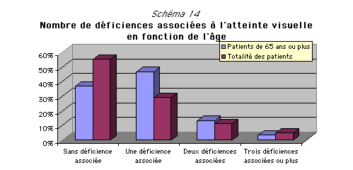 nombre de dficiences associes