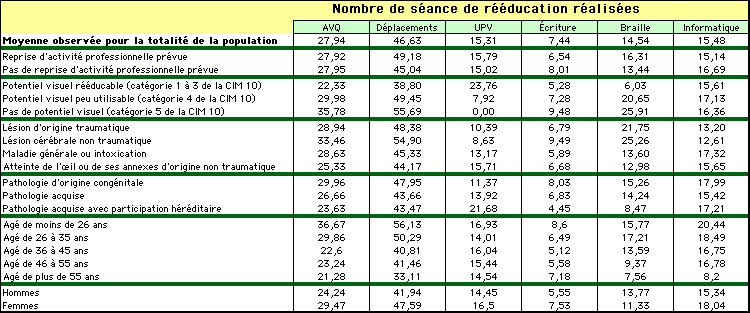 Nombre de sances de rducation