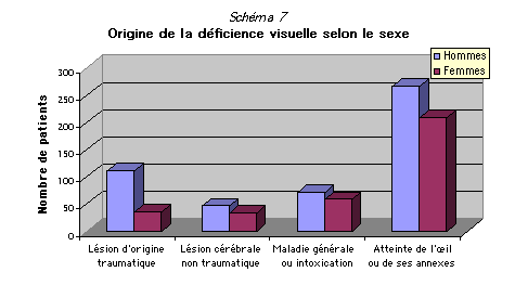 Origine des dficiences visuelles et sexe