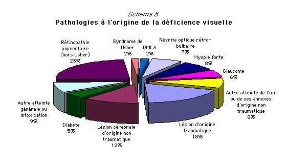 Origine des dficiences visuelles